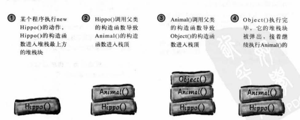 初始化过程