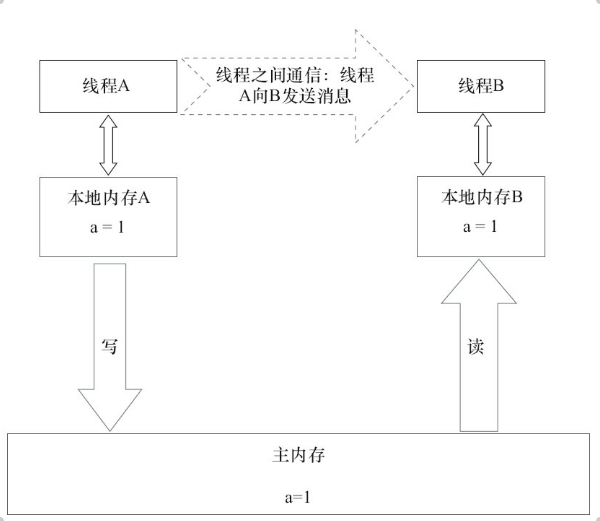 锁获取过程中做到的线程通信