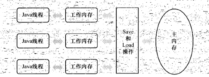 线程、工作内存、主内存三者的交互关系