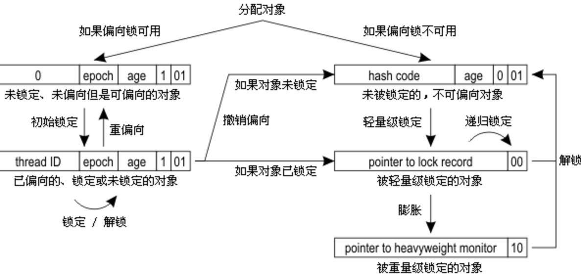偏向锁、轻量级锁的状态转化