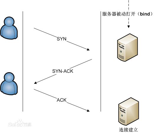 TCP连接建立的三次握手