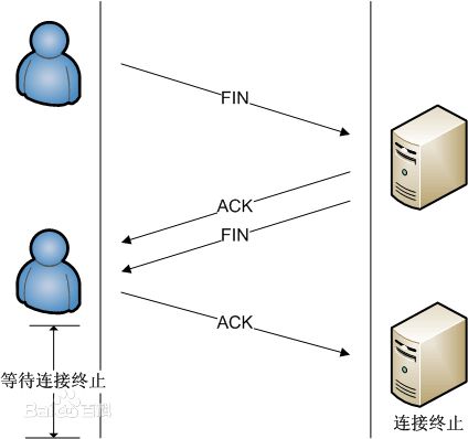 TCP连接关闭的四次挥手